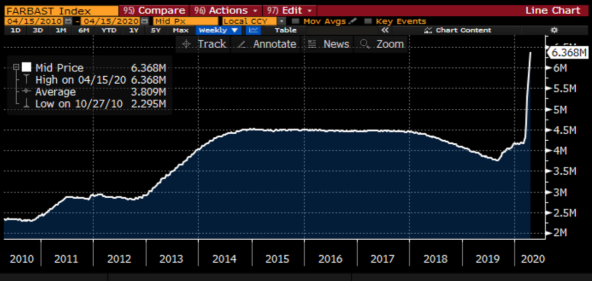 lisaabramowicz1's tweet photo. Another week, another large increase in the Fed's balance sheet. Last week, the central bank added nearly $300 billion to its assets, bringing them to a total of about $6.4 trillion. That's up $2 trillion from just a month earlier. @TheTerminal https://t.co/z85KjK2V7x
