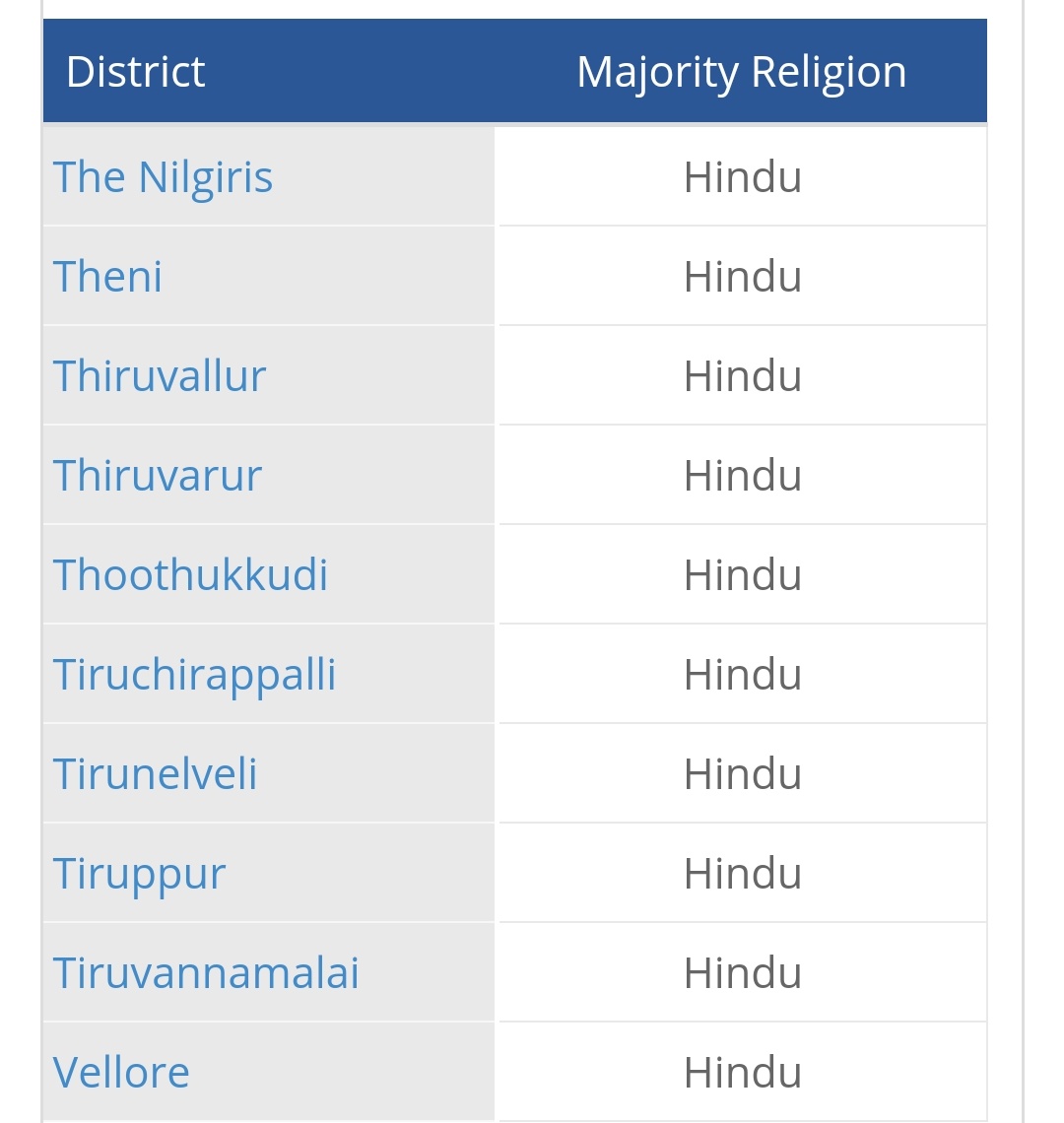 Squintneone's tweet photo. Latest Report

Every District of TN has majority as hindutav 🇮🇳🙏

#TamilsAreNotHindu https://t.co/eJ0QZ1oKtZ