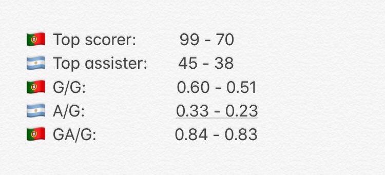 Let’s begin by considering their stats in all internationally recognised matches, including friendlies:Instantly you can see Ronaldo has a much greater goalscoring impact. Messi is the same with assists, however overall the involvements rate still favours Ronaldo.