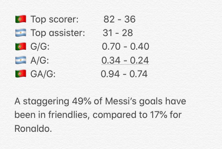 However, these stats include international friendlies. These matches are uncompetitive and don’t have any stakes, leading to rotation and trials of tactics.It is much fairer to analyse Messi and Ronaldo’s competitive statistics: