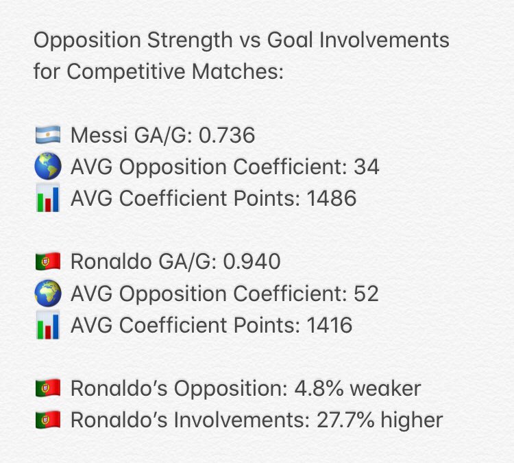 Some will rightly say that because of European qualifiers, on the surface it appears that Ronaldo has weaker opposition. However, Messi also frequently plays low ranked South American teams.I decided to investigate the overall relationship: