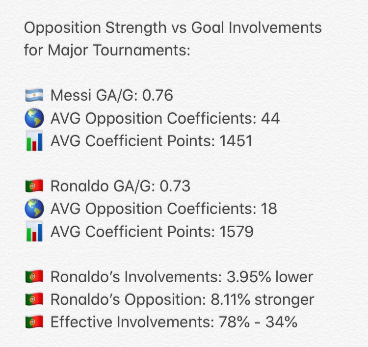 I then compared the FIFA ranking points to find the % difference of opposition strength. This went 8.11% in Ronaldo’s favour, whilst the involvements only went 3.95% Messi’s way.Also for each involvement Messi has in a MT that affects the outcome of the match, Ronaldo has 2.3: