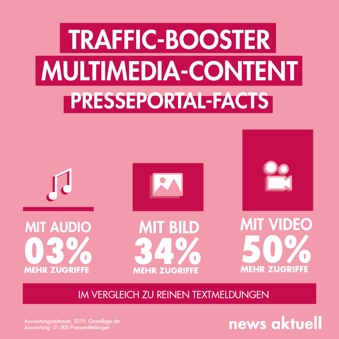 Viel hilft viel! Zumindest was die mutlimediale Anreicherung von Unternehmens-Storys angeht. Wir haben unser Presseportal ausgewertet und präsentieren euch die Kriterien für erfolgreichen PR-Content.