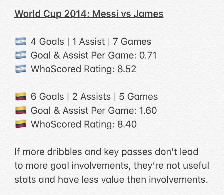 That means overall, Messi and Ronaldo’s Individual awards are balanced - except from the World Cup Golden Ball.This is a very controversial award, as many players had more goal involvements than Messi. James Rodríguez, who also won a Puskas, was one example:
