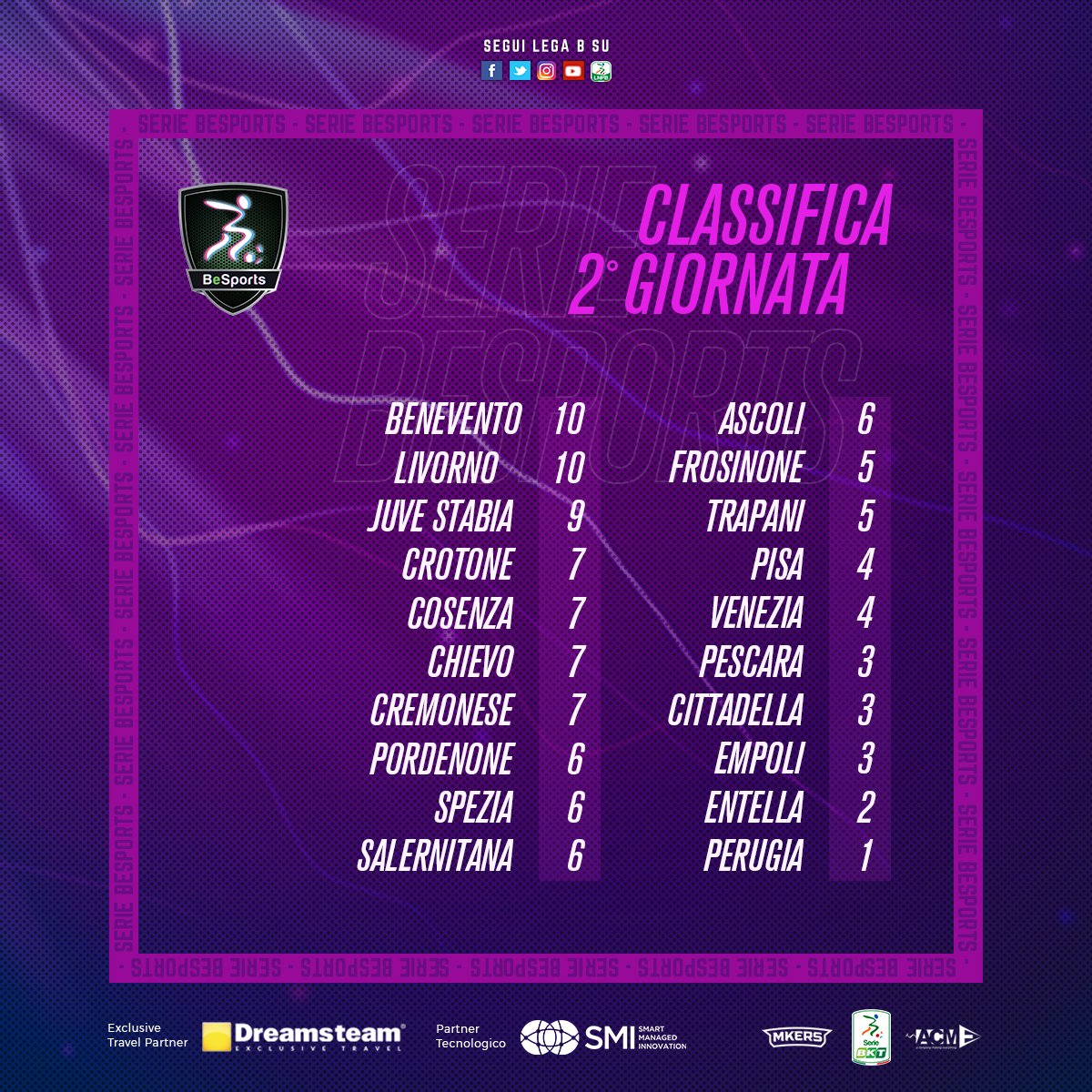 Lega_B's tweet photo. ๐ฎโฝ Ecco i risultati e la classifica dopo il 2ยฐ turno del campionato #BeSports, la prima lega virtuale della #SerieB creata in collaborazione con #DreamsTeamExclusiveTravel, #SMITechnologies&Consulting e #Mkers giocata interamente su #PES2020.
๐ Chi รจ la sorpresa al momento? https://t.co/dmJ5Q6okLz