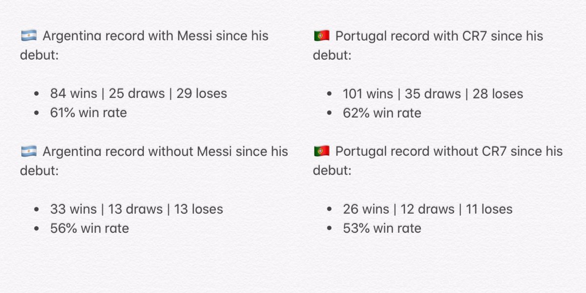 This leads us to a theory - if Messi’s dribbles/passes are more important than Ronaldo’s higher goal and assist rate, then when you take them both away from their teams Argentina’s win rate will fall more.And here is the killer blow: