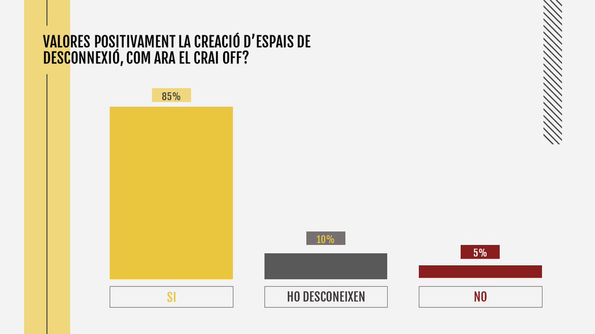BibBellvitge's tweet photo. 👌🏽 El 85% dels participants valora positivament la creació d'espais de #desconnexió com el #CRAIOFF. Per altra banda, un 10% afirma no conèixer aquests espais, per tant s'hauran de prendre mesures per fer-ne més difusió entre la comunitat del #CampusBellvitge. https://t.co/3ESvCsm6VU
