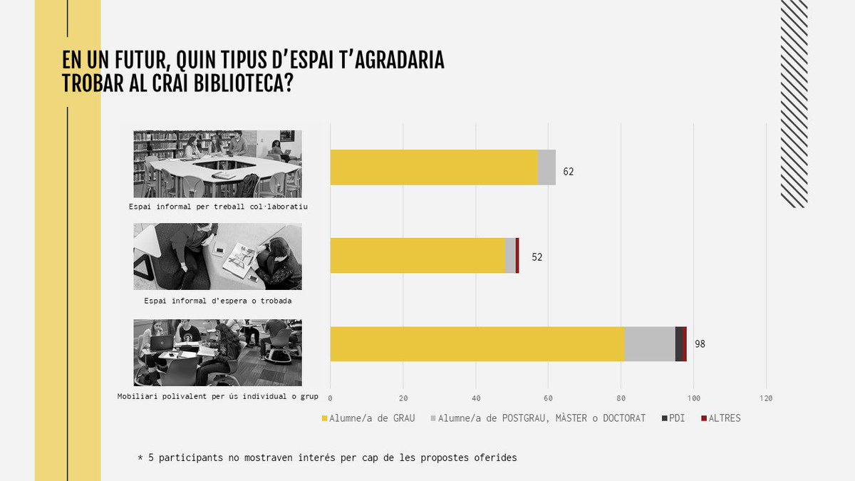 BibBellvitge's tweet photo. 🗣️ La proposta de nous espais de cara a un #futur ha estat ben rebuda per la majoria de participants.
🥇La millor valorada, amb més d'un 45% dels vots, va ser l'adquisició de mobiliari #polivalent per a usos individuals i en grup.
Tanquem fil 🧵 https://t.co/5I45s5ry5P