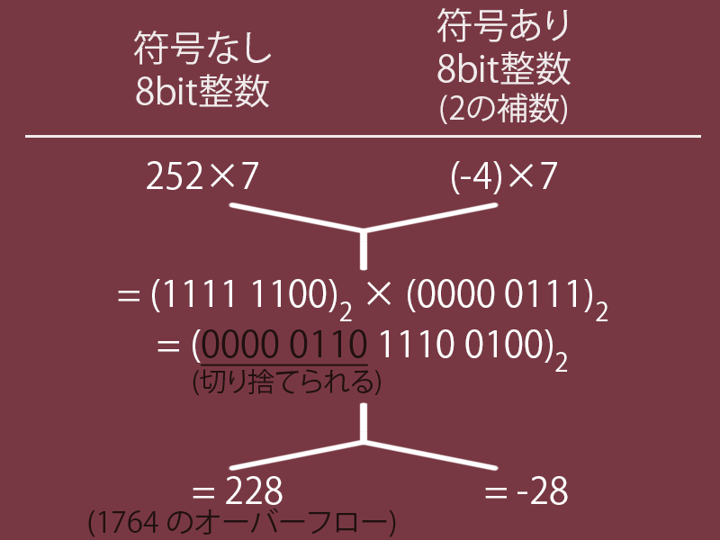 くいなちゃん On Twitter 2の補数 のメリットは 1の補数に比べて 0 の重複を無くすことで1つ多く数が表現できる ことや 加算の回路で減算もできる利点がありますが わたしが特に好きなところは 符号あり型 なし型の乗算が同じ回路でできることです つまり