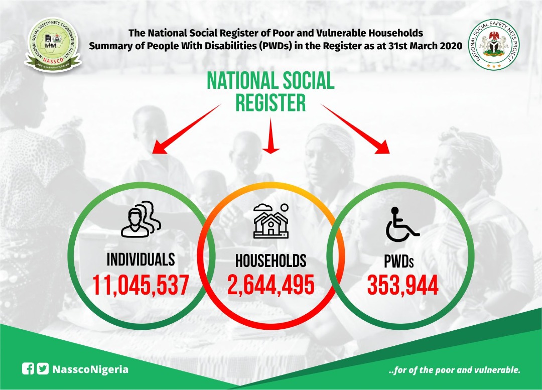 NasscoNigeria's tweet photo. Are you interested in providing support, PPE, hygiene products or relief supplies to poor Nigerians with disabilities dealing wt the effects of #COVID19? The National Social Register holds data for over 300k People With Disabilities. Get in touch with @FMHDSD or via our channels. https://t.co/zrRE0Zlp4V