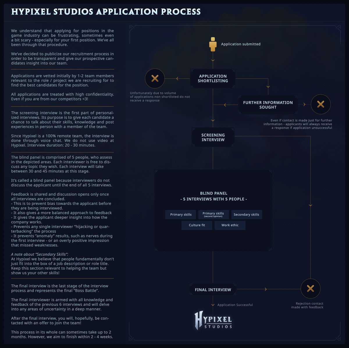 We've posted our first new batch of jobs to hytale.com/jobs

Here's a snapshot of our standard hiring process.

Please consider applying if you like the sound of working on Hytale, we're a remote team spread across many nations that put's community first.
