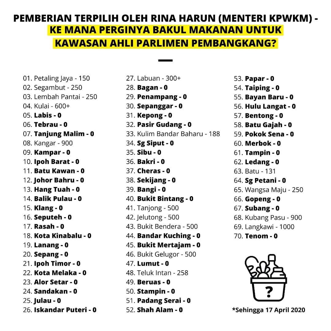 Simtzetzin 沈志勤 On Twitter Ts Muhyiddinyassin Promised No One Will Be Left Behind We Hold His Words To The Highest Standards But His Ministers Are Not Doing What Promised 1000 Food