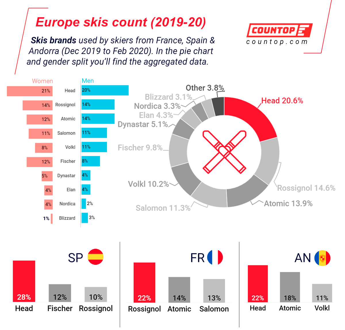 Countop_EU's tweet photo. First Countop ski report: skis usage comparison among 3 european countries. HEAD is the leader, followed by @rossignol_1907 and Atomic (@amer_sports). full report: https://t.co/jRiLsvup20
. The ski rental business makes a relevant impact in the different ski resorts. https://t.co/quUxfKxj58