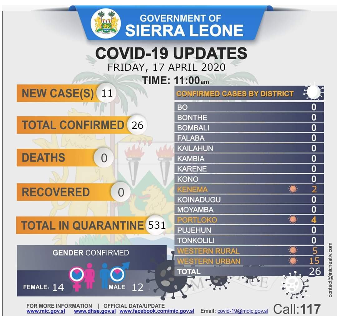 AbdulFonti's tweet photo. #SierraLeone records 11 new cases of #Covid_19; the highest daily number of new infections. Since the outbreak, the country had been recording between zero and two new cases daily. https://t.co/XhdSuY6Tq8