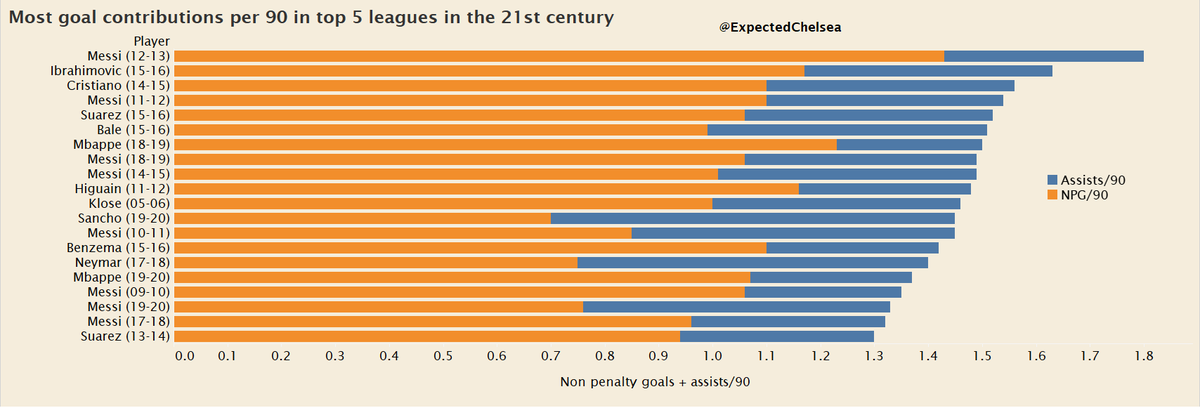 Firstly, let's look at the most productive campaigns in this century. Messi dominates the list with eight of his seasons ranking among the best. His 1.8 NPG+A/90 has yet to be surpassed this century even though Zlatan did a great job trying to match it!  #FCB  #Barca  #PSG