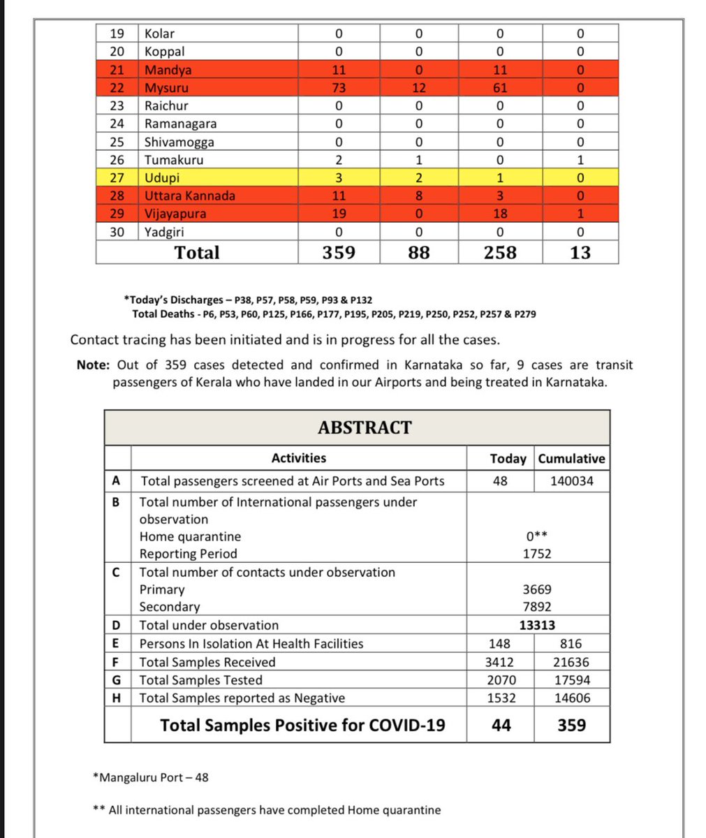 88 people recovered from  #COVID19 in  #Karnataka so far. Total  #coronavirus positive cases: 359 (5 pm, April 17). Deaths: 13. Active cases: 258 (include 3 patients in ICU - P 101, P 281, P 349).  @IndianExpress