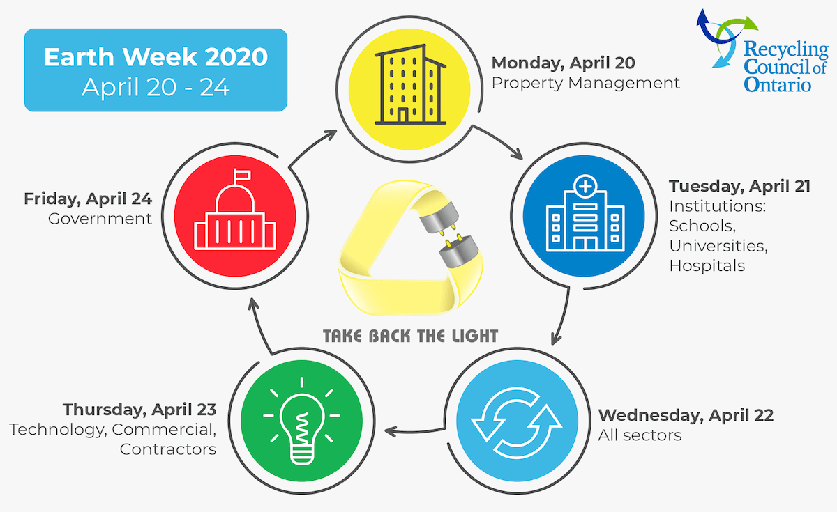 Next week is #EarthWeek2020! Join the conversation and share ways your sector might participate in #CircularEconomy practises. 
Need help getting started? Sign up through the link in our bio and we will send you a social media package to kick things off! 🌎😀