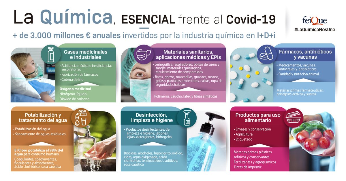 El #sectorquimico sigue redoblando esfuerzos para priorizar y reorientar sus líneas de producción a la fabricación de materiales y productos sanitarios y otros bienes de primera necesidad + Info: bit.ly/2z9TUIH