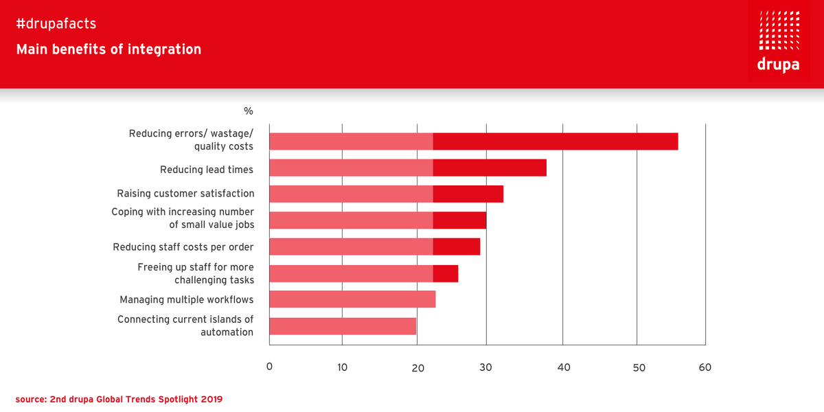 drupa's tweet image. #SystemsIntegration was the topic of our #drupa Spotlight in 2019. This week&apos;s #drupafacts showcase the main benefits of successful integration. You want more results from the report? Then click on this link: shop.suttermedia.de/drupa-reports-….