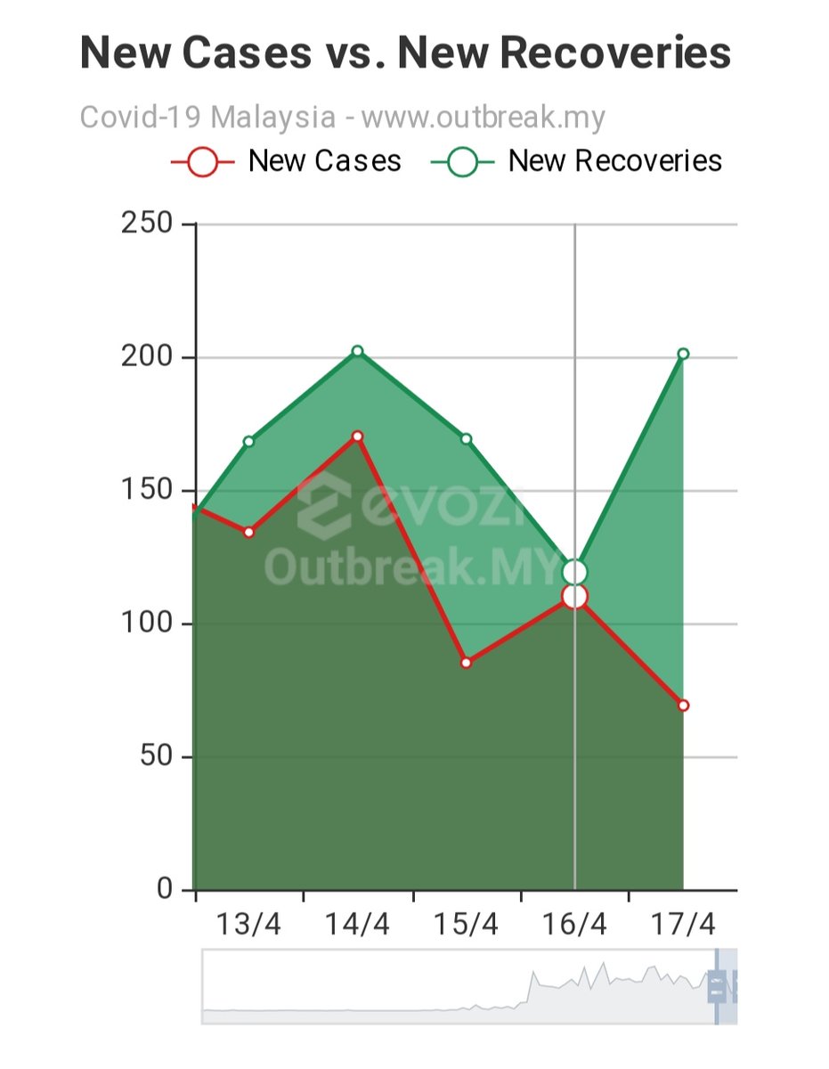 Terima kasih rakyat #Malaysia memberi kerjasama dan mematuhi arahan #PKP Kerajaan. Kita mampu utk memutuskan rantaian #Covid_19.

Rekod menunjukkan utk 5 hari berturut-turut, pesakit yg  sembuh  lebih ramai daripada kes baharu.

#StayHome 
#KitaMestiMenang
#MalaysiaBebasCovid19