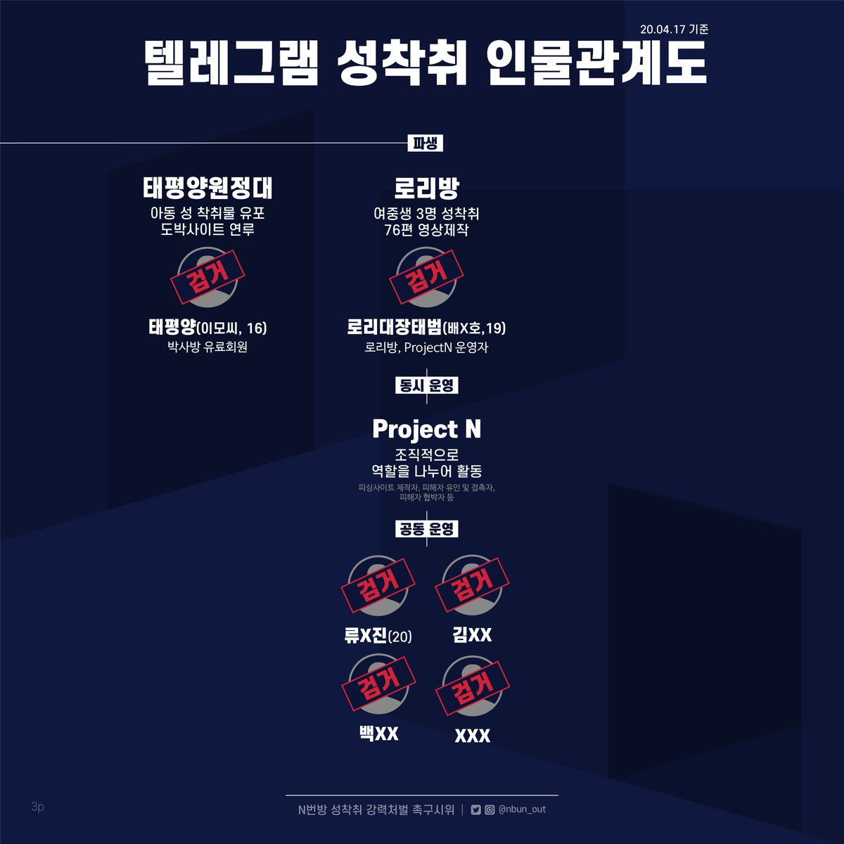 추가된 인물 관계도입니다.

경찰서 앞 시민들에게 배정된 자리가 꽉 차 있었던 조주빈 때와는 달리 당일 오전에는 시민 몇 분과 저희 시위팀 5명만이 그 자리를 채웠습니다. 여러분들의 지속적인 관심 부탁드리며, 총선 전 이 사건을 해결하겠다던 정치인들의  21대국회 행보를 끝까지 주시해 주세요.