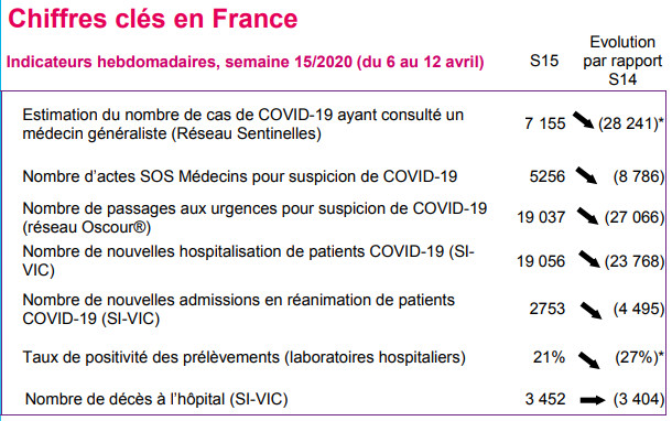 raoult_didier's tweet photo. Bulletin épidémiologique hebdomadaire de Santé Publique France. 
Chute, en France, du nombre d'admissions en réanimation de patients COVID-19 entre la semaine 14 (30 mars au 5 avril) et la semaine 15 (6 au 12 avril).
https://t.co/3rhi4PnueL https://t.co/uZeAmkh2hu