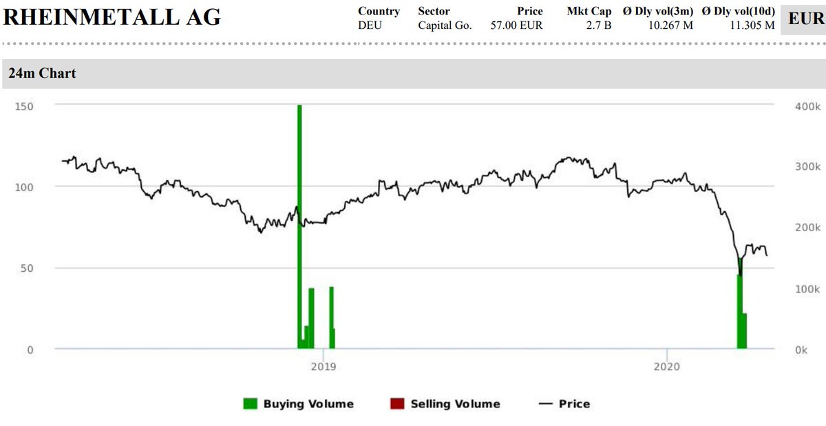2iqresearch's tweet photo. Rheinmetall AG (RHM: GR)
Corporate Insider @RheinmetallAG know exactly when it's the best time to buy their own stock πππ
Purchase Price (18-19 March): 44.60-47.99 EUR
Current Price: 59 EUR
Average Performance: +30%
#InsiderBuying
#2iQData
πππ https://t.co/jY0yk9hkD8