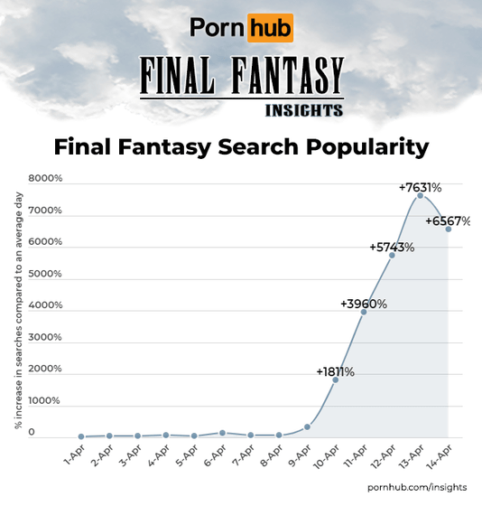 ライブドアニュース 新作発売に伴い Pornhubで ファイナルファンタジー の検索数が70倍以上に急増 T Co Sz5g9evgbg 検索する人は若年層に偏っているという キャラとして最も検索が多かった単語は ティファ