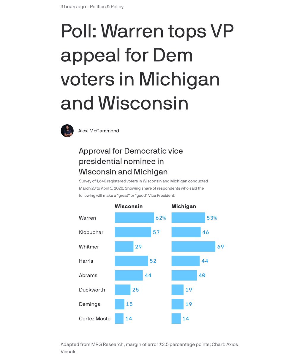 New numbers now out showing Warren boosting Democrats in crucial swing states. Makes sense given her numbers during the primary as the most unifying candidate among Democrats  https://www.axios.com/vice-president-women-color-warren-poll-biden-c75d2901-aead-424c-a5b1-a987ab312c6c.html?utm_source=newsletter&utm_medium=email&utm_campaign=newsletter_axiosam&stream=top