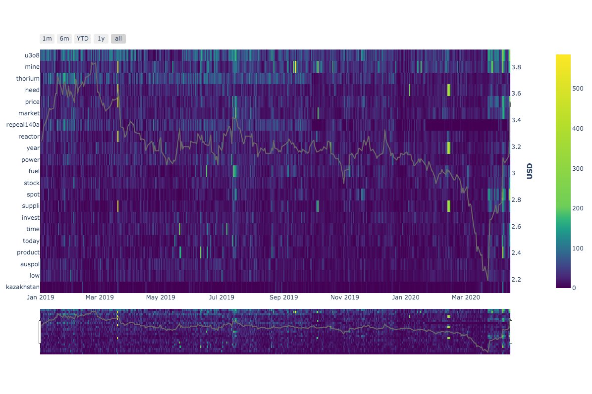 InsightGuy's tweet photo. Tracking the most common keywords appearing in #uranium tweets over the last 1.5 years shows how the narrative is slowly changing. UPC price shown for refference #uranium #u308 https://t.co/X4dbN7ZJY6