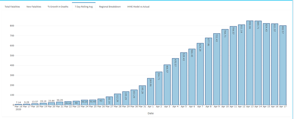 ganeshran's tweet photo. @DHSCgovuk @CMO_England @PHE_uk @NHSEngland @scotgovhealth @CMOWales @PublicHealthW @healthdpt @publichealthni The 7 day rolling fatalities average continues to fall. I think we can safely say that this is a trend and not due to the long bank holiday weekend. We might see an extended plateau or intermittent peaks but the trajectory of fatalities is downwards https://t.co/permS5WDaT