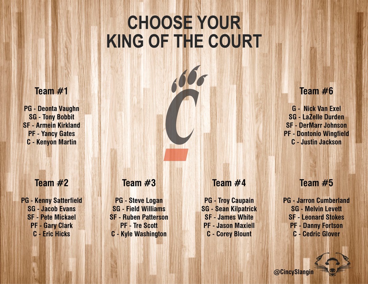 CincySlangin's tweet photo. King of the Court: Cincinnati Bearcats 

Choose the team that will hold the court in pickup basketball. 

RT and pick your team. 

#Bearcats https://t.co/piTx7anYNd