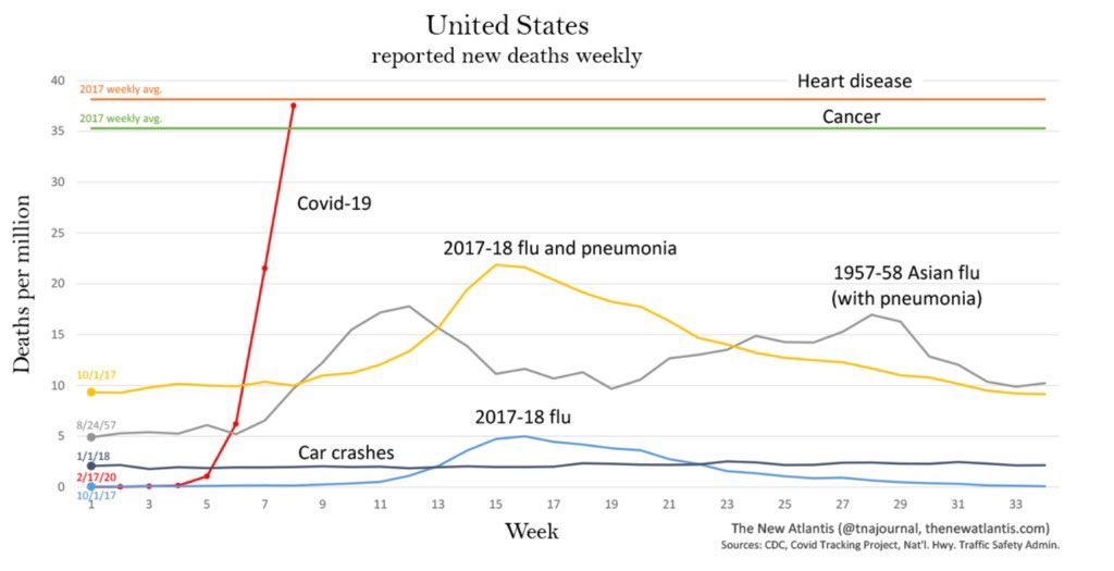 Ultimately, the reason for my concern is this: I have been a doctor for 30 years. I work at one of the best medical centers in the world. I have done cancer research for 24 years. COVID is the worst public health problem I have seen. Do not underestimate it. This figure shows it: