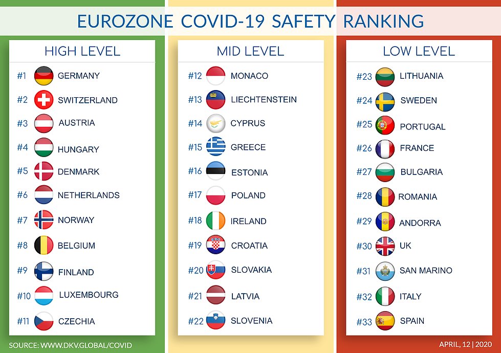 España es el país más inseguro de toda la Eurozona en lo relativo al covid-19. Otro éxito de gestión sanitaria. dkv.global/eurozone-ranki…