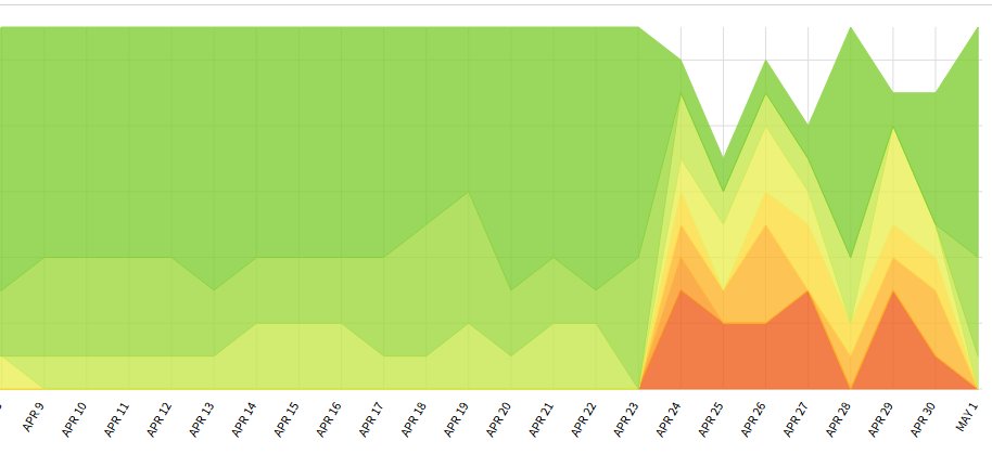 DarrenShaw_'s tweet photo. You may have heard that there has been a lot of volatility in the local search results lately. I've been checking through some of my @whitespark Local Rank Tracker campaigns, and here's a good visual that shows how the turbulence started on April 23rd: https://t.co/dkCQ9IMkjE
