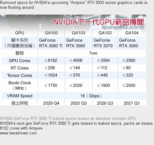 ResetEra NT Twitterren: for NVIDIA's upcoming "Ampere" RTX 3000 series graphics cards (Rumored Specs for RTX 3060, RTX 3070, RTX 3080 and RTX 3080 https://t.co/0j8dpeJzkC" / Twitter