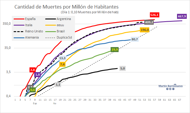 Muertes por millón de habitantes
🇪🇸 526.1
🇮🇹 467.9
🇬🇧 409.2
🇺🇸 196
🇩🇪 80.7
🇧🇷 29.9
🇦🇷 5.0