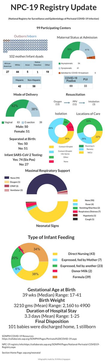 Updated #NPC19 Registry #COVID19 info with 99 centers 102 mother/infant dyads my.visme.co/view/ojq9qq8e-…