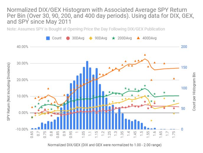 Examining SPY returns vs a ratio of normalized DIX and GEX (for 30, 90, 200, and 400 trading day hold periods). Assumes SPY is bought at opening price the day after DIX and GEX are published. Dividends not included in return calculations.  @SqueezeMetrics  @PeterKReilly