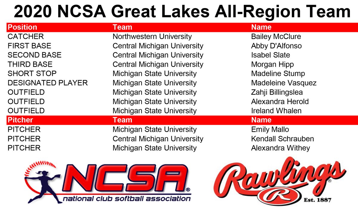 TheNCSA's tweet photo. ‼️Happy Friday‼️ – The excitement continues with another round of recognizing this season’s standout players. Congratulations to the 2020 Great Lakes All-Region Team! #AllRegion #NCSA https://t.co/z1GZnobT5P