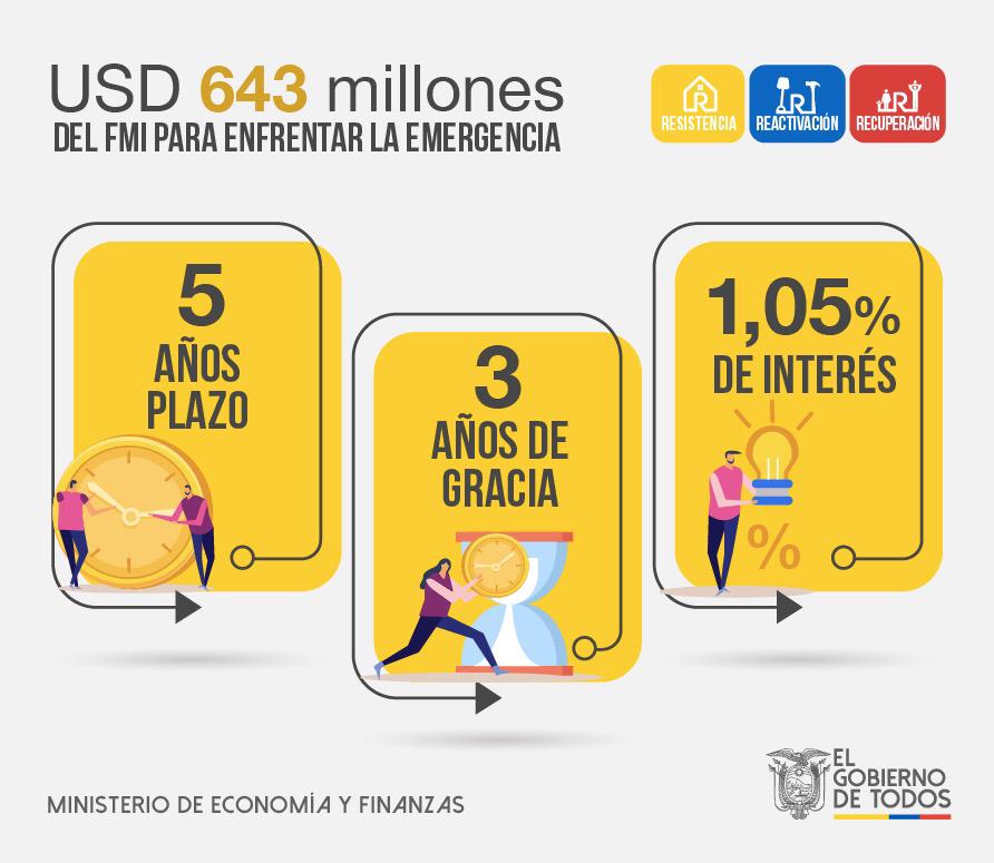 FinanzasEc's tweet photo. 📌𝐍𝐎𝐓𝐀 𝐃𝐄 𝐏𝐑𝐄𝐍𝐒𝐀 | El @FMInoticias aprobó un crédito por USD 643 millones para enfrentar los impactos del #Covid_19. Los recursos se dan al país en condiciones favorables: 1,05% de interés, cinco años plazo y tres años de gracia.

#ApoyoInternacionalEc https://t.co/Z66aF9NsYa