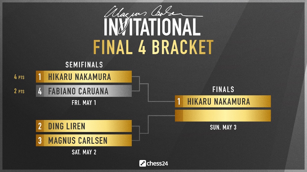 Hikaru Nakamura on X: What a day with an extremely intense semifinal match  in the #MagnusInvite against @FabianoCaruana. Crazy swings in nearly every  game, but I found a way to win in