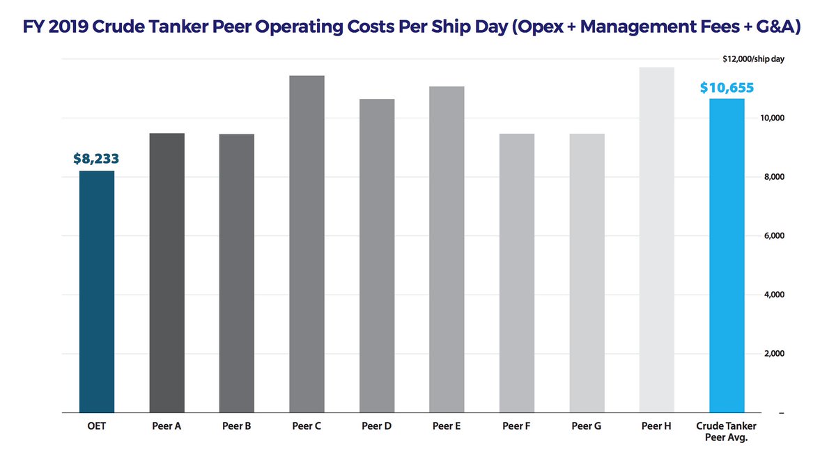 Let's double check math. We need management fees and g&a. A slide from  $OET suggests this should add a few more thousand per day at most to our $8.165k opex and $7.9k finance cost...so we can assume a VLCC breakeven between around 20k. An  $INSW slide also supports this idea.