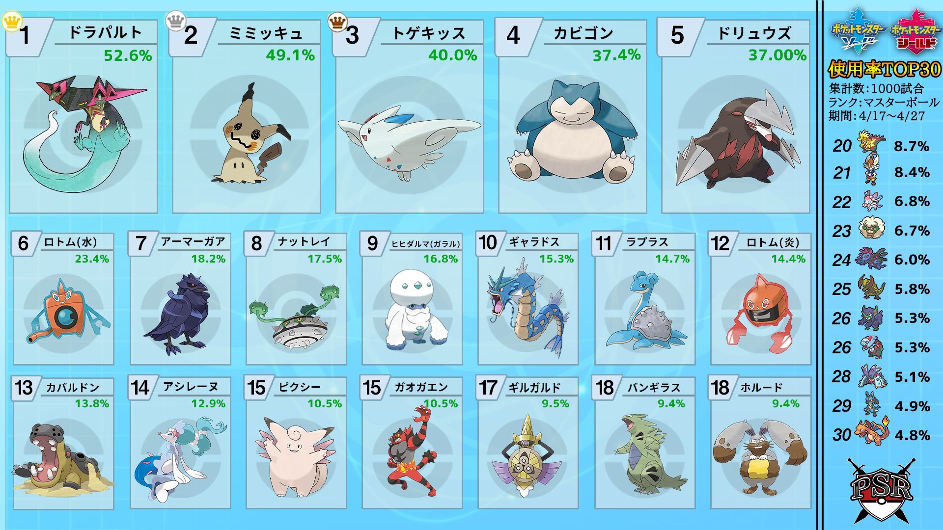 ヌオー 前シーズンの使用率はこんな感じだったみたいですね ひさびさに使ったちょうはつビルド型のアーマーガアがめちゃくちゃ強く感じました ちょうはつ持ちが増えてヌオー的にはかなり厳しい環境です 6月の解禁までには切断バグ治ってストレスフリーで