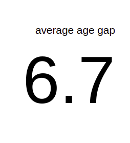 Never Have I Ever (2020)Average age gap: 6.7Devi (15.5) - Maitreyi Ramakrishnan (19)Fabiola (15.5) - Lee Rodriguez (21)Eleanor (15.5) - Ramona Young (22)Ben (15.5) - Jaren Lewison (21)Paxton (16.5) - Darren Barnet (29) !