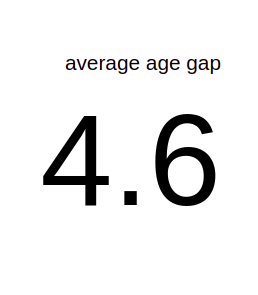 Elite (2018)Average age gap: 4.6Marina (17) - María (22)Samuel (17) - Itzan (21)Guzman (17) - Miguel (22)Christian (17) - Miguel (22)Polo (17) - Álvaro (22)Ander (17) - Arón (21)Nadia (17) - Mina (25)Omar (17) - Omar (20)Carla (17) - Ester (18)Lu (17) - Danna (23)