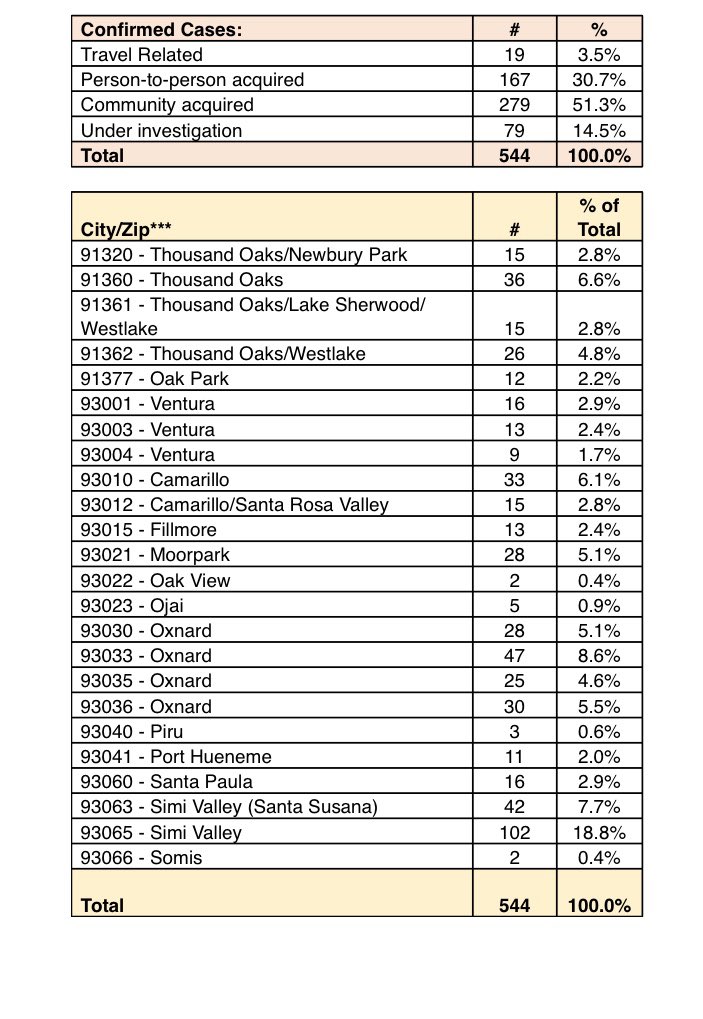 COVID-19 Update 
9 new cases
544 total cases
385 recovered cases
25 hospitalized (5 are long term care facility patients being cared for at the hospital)
11 in the ICU
18 deaths (ages 37-99, 9 males and 9 females)
vimeo.com/414122116.