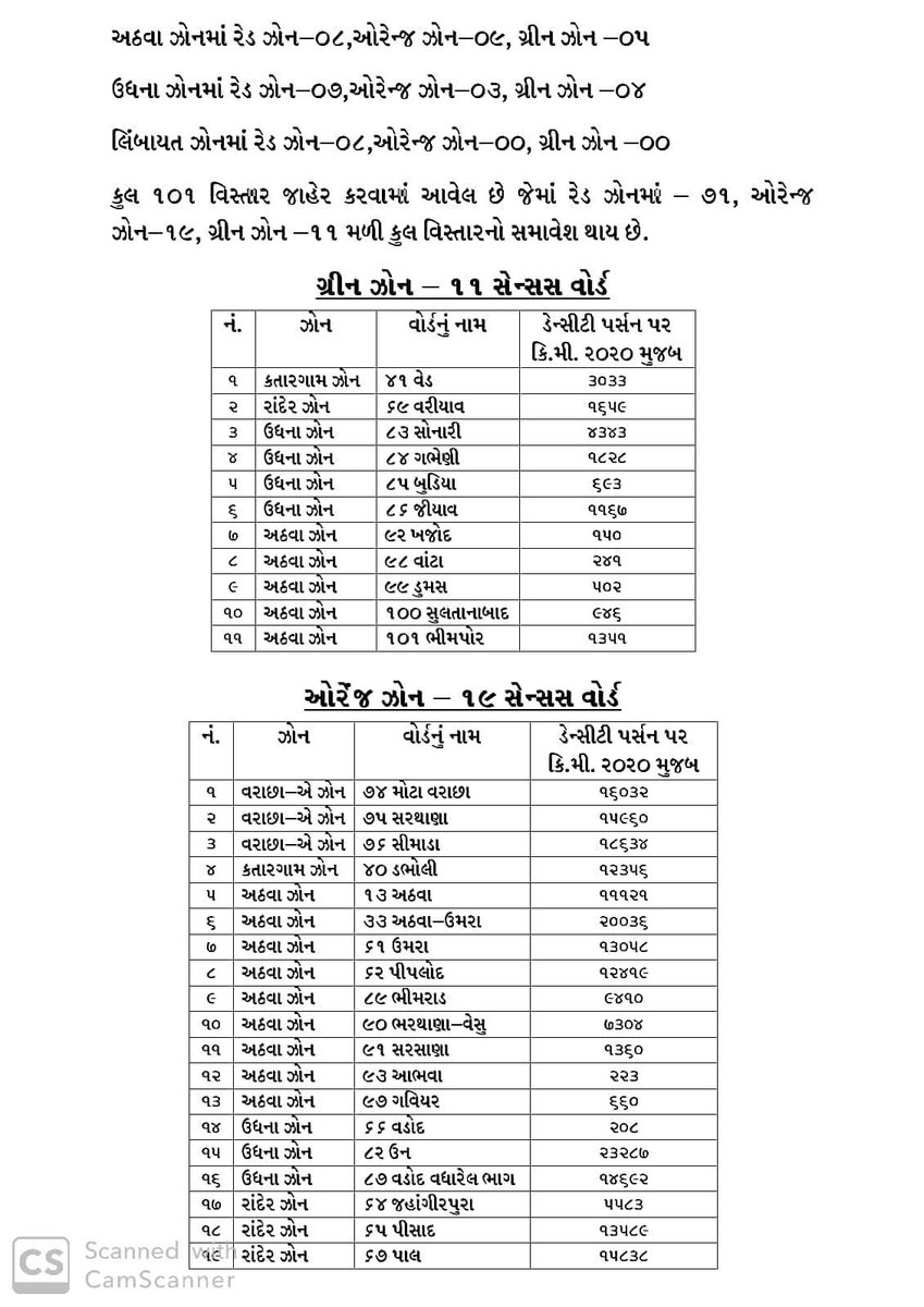 ketankpborada's tweet photo. #Surat 
#suratreadytofight 
#COVID19India 
#LockdownOnlyOption 
#lockdownindia 
Surat city zone wise
@SuratSmartCity https://t.co/fSSNJ7joYD