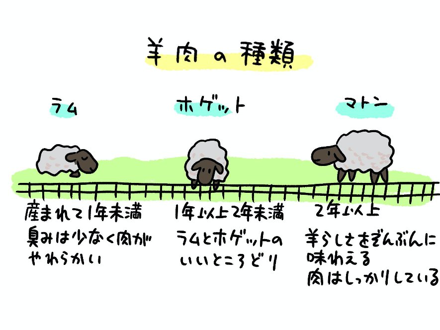 青森で未経験から超うまい羊を育て始めた人。
羊はかわいい? それともうまい?って聞いたら「かわいいけど、うまいの方が強い」とのこと!
https://t.co/G3yVi2Bf7q
去年の11月頃の取材です
希少肉ホゲットも!絶滅危機だった「南部羊」を未経験の移住者がノリで救った話