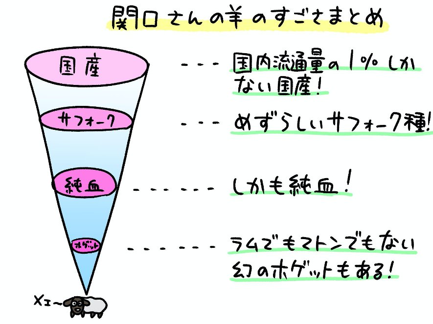 青森で未経験から超うまい羊を育て始めた人。
羊はかわいい? それともうまい?って聞いたら「かわいいけど、うまいの方が強い」とのこと!
https://t.co/G3yVi2Bf7q
去年の11月頃の取材です
希少肉ホゲットも!絶滅危機だった「南部羊」を未経験の移住者がノリで救った話
